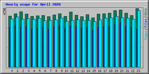 Hourly usage for April 2026