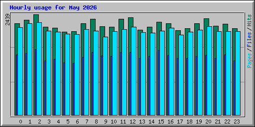 Hourly usage for May 2026