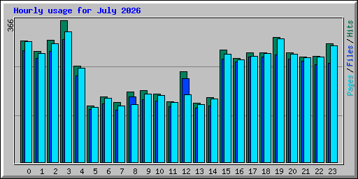 Hourly usage for July 2026