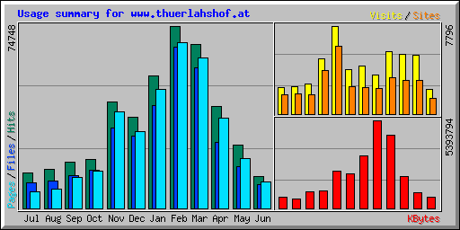 Usage summary for www.thuerlahshof.at